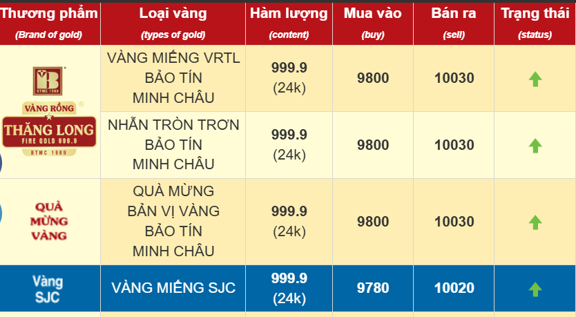 Chiều 8/4: Giá vàng nhẫn, vàng SJC đảo chiều tăng vọt