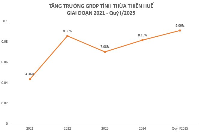 Một thành phố trực thuộc Trung ương ghi nhận GRDP quý I/2025 tăng trưởng cao nhất từ trước đến nay